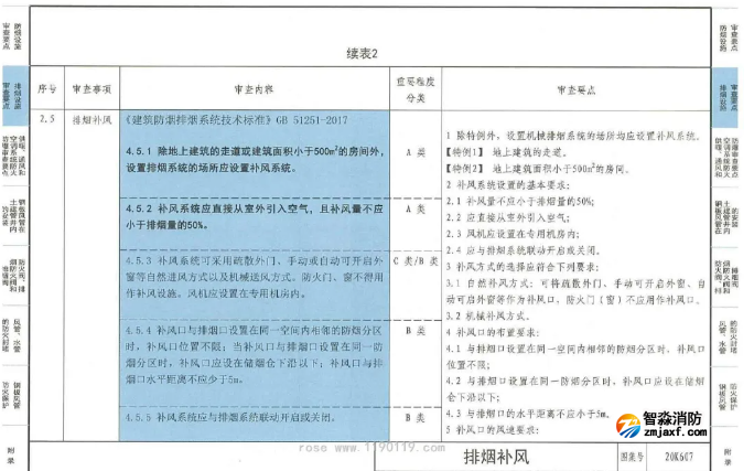 自然排煙房間是否需要設置補風系統
