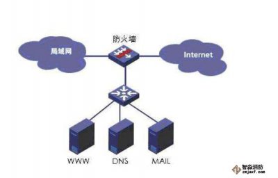 什么是防火墻？防火墻的作用？