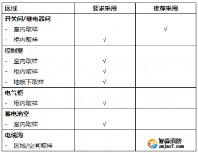 吸氣式感煙火災(zāi)探測器在萬達(dá)數(shù)據(jù)中心解決方案