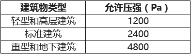 氣體滅火系統(tǒng)防護區(qū)泄壓口設置